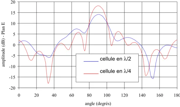 Figure 4.8: Diagrammes de rayonnement simulés à 94 GHz II.1.2 Influence sur le dépointage de faisceau