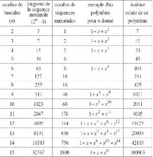 Tableau III-4 – Récapitulatif des caractéristiques des M-séquences en fonction de leur nombre  de bascules 