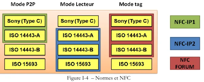 Figure I-4  – Normes et NFC  3.  Les principes d’un système sans contact 