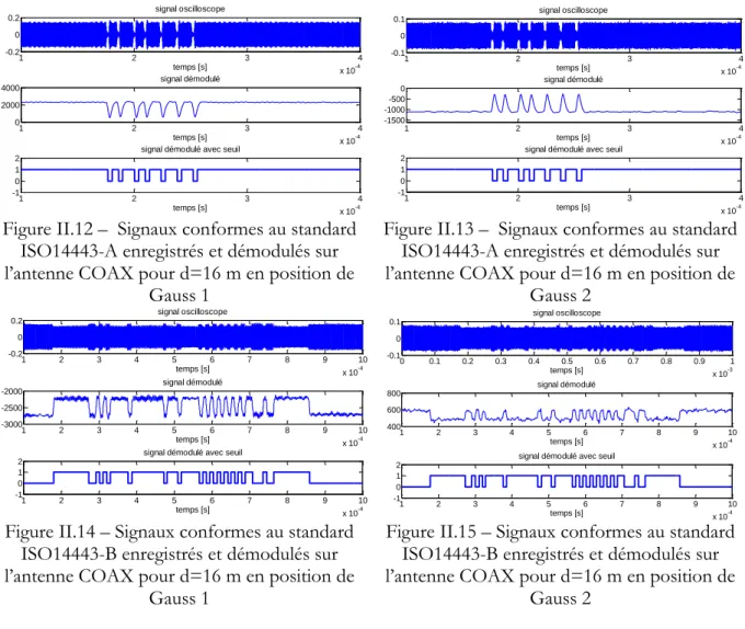 Figure II.11 – Signaux conformes au standard  ISO14443-B enregistrés et démodulés sur  l’antenne COAX pour d=4 m en position de 