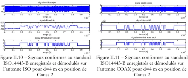 Figure II.10 – Signaux conformes au standard  ISO14443-B enregistrés et démodulés sur  l’antenne ISO pour d=4 m en position de 