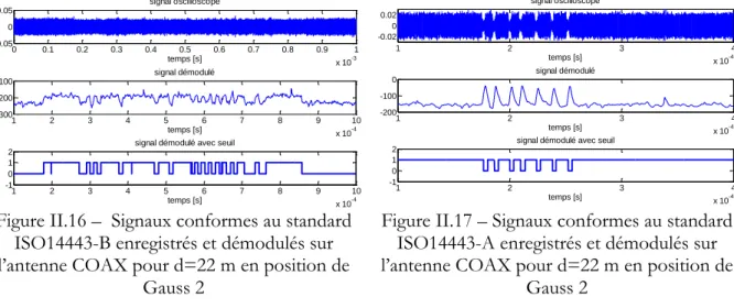 Figure II.16 –  Signaux conformes au standard  ISO14443-B enregistrés et démodulés sur  l’antenne COAX pour d=22 m en position de 