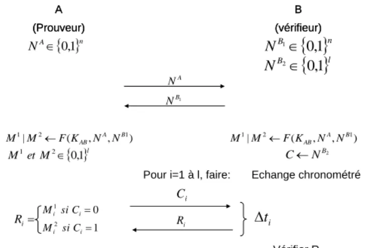 Figure III-1 – Protocole distance bounding par Hancke (2005) 