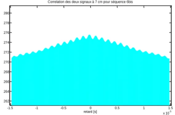 Figure III-26 – Corrélation de signaux enregistrés sur oscilloscope pour une distance de 0 cm  entre le lecteur et l