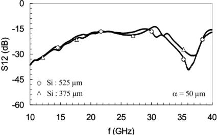 Figure IV.32 : Coefficient de transmission pour deux épaisseurs différentes du substrat SOI