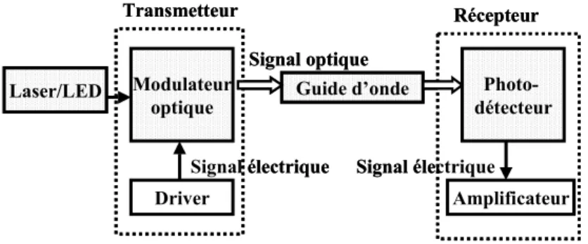 Figure I.13 : Schéma conceptuel pour la réalisation des liaisons optiques. 