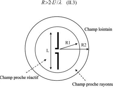Figure II.5 : Régions du champ autour d’une antenne. 