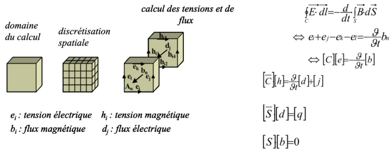 Figure II.6 : Schéma équivalent de la discrétisation spatiale utilisée par le simulateur