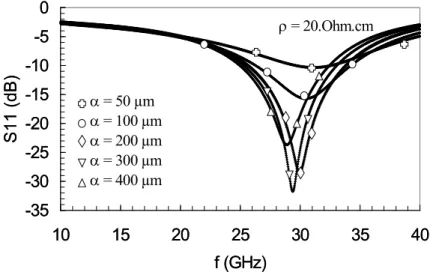 Figure II.54 : Coefficient de réflexion en fonction de la fréquence pour différentes largeurs de la zone d’exclusion du  métal.