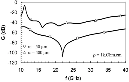 Figure II.60 : Gain de transmission en fonction de la fréquence. 