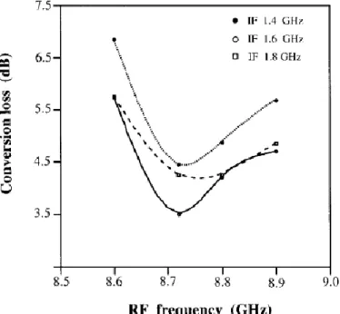 Fig. 7 : Pertes de conversion mesurées du mélangeur quasi-optique d’après *3+ 