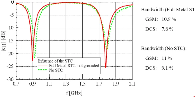 Fig. 22 : Coefficient de réflexion simulé avec le logiciel EMPIRE de l’antenne Snake de la Figure 21 