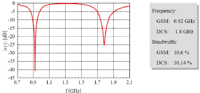 Fig. 24 : Coefficient de réflexion mesuré de l’antenne Snake présentée sur la Figure 23 