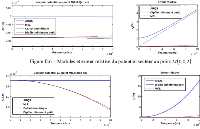 Figure II.6 – Modules et erreur relative du potentiel vecteur au point M  0 , 0 , 2 