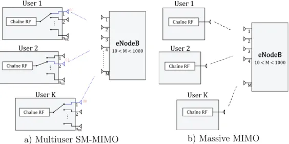 Figure 1.9 – Architecture du multiuser SM-MIMO et du Massive MIMO