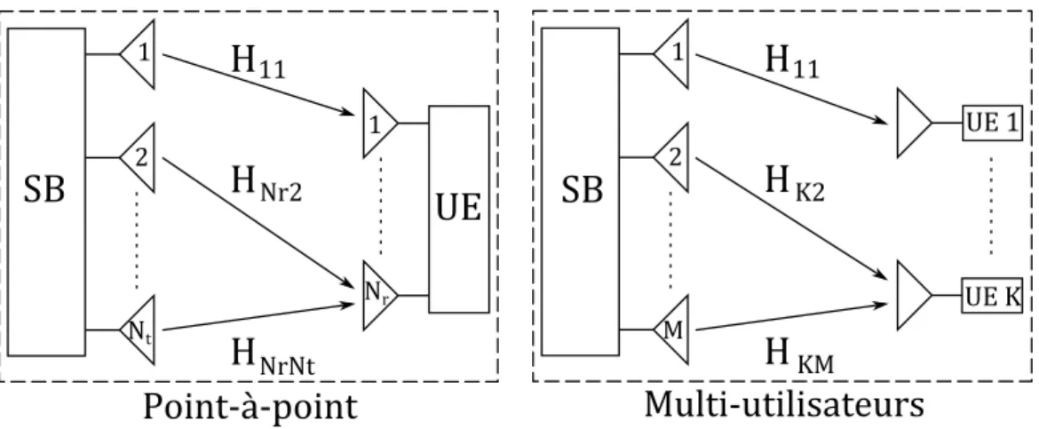 Figure 2.1 – Notation et représentation des canaux en MIMO point-à-point et multi-utilisateurs