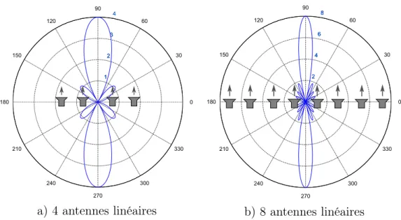 Figure 2.3 – Facteur d’un réseau linéaire uniforme comprenant 4 (Fig. a) et 8 (Fig. b) antennes