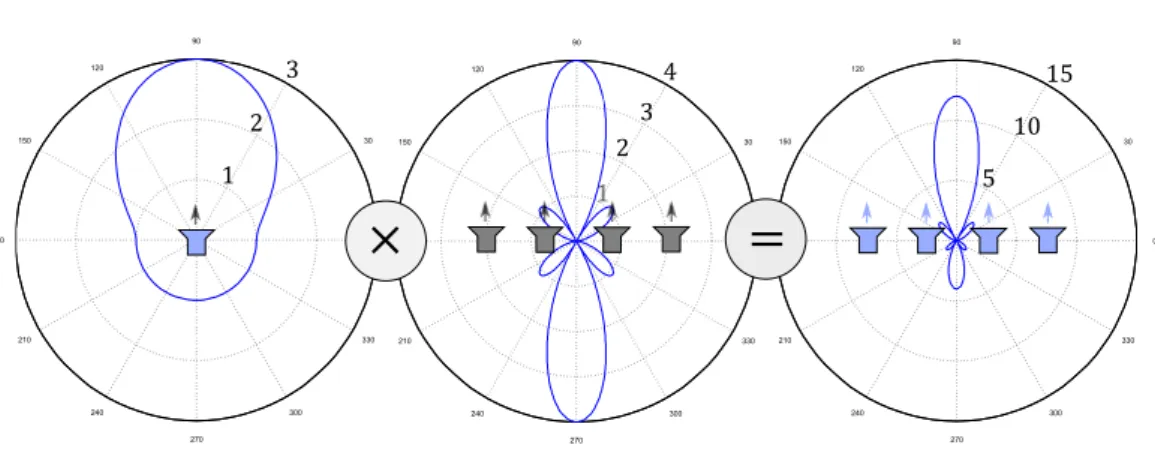Figure 2.4 – Illustration du diagramme de rayonnement résultant du produit de 2 diagrammes, celui du facteur de réseau et celui de l’élément rayonnant individuel