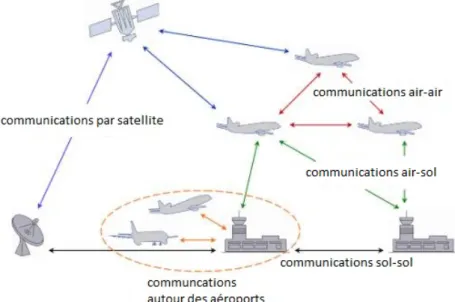 Figure 1.2: Communications avec un aéronef à différentes phases de vol.