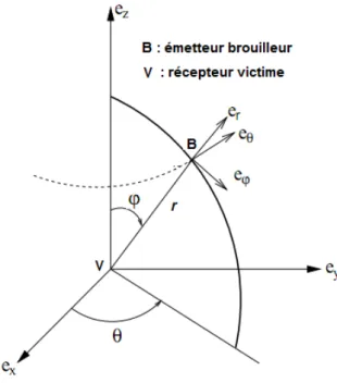 Figure 4.1: Coordonnées d’un brouilleur dans un repère sphérique centré sur le récepteur victime