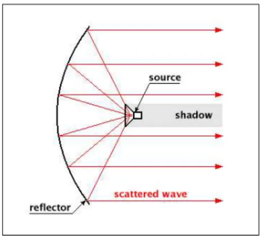Figure 2: schematic scattering of a reflector antenna (parabola) [4]