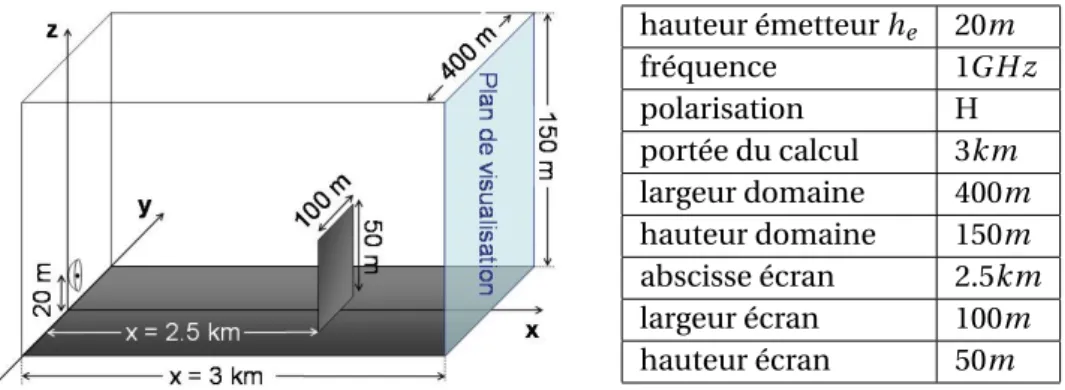 Figure 2.31 – Configuration pour la modélisation de la propagation en présence d’un écran et d’un sol par la méthode SSF.
