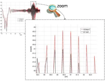 Figure 2.38 – Différences lors la modélisation de la réflexion entre le modèle SSF 3D et le logiciel FERMAT.