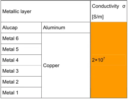 Table 2.2 presents the conductivity of the different metallic layers used in the  simulation