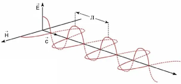 Fig. I.1 : Représentation d’une onde électromagnétique 