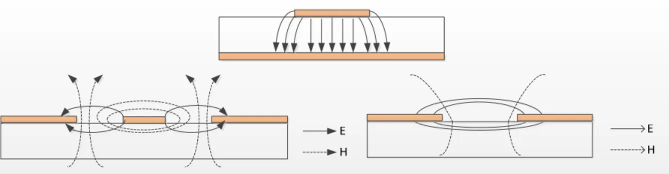 Fig. I.5 : Champ électrique émis par des lignes à ruban. 