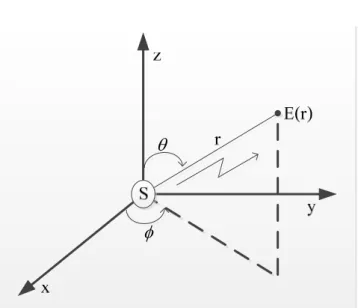 Fig. I.8: Le champ E rayonnant par une source S dans le référentiel Galiléen 