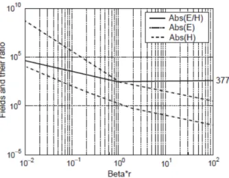 Fig. I.11 : Les modules des champs E, H, et du rapport E/H   en fonction de ß à une distance fixe r=1   Ces courbes nous montre que : 