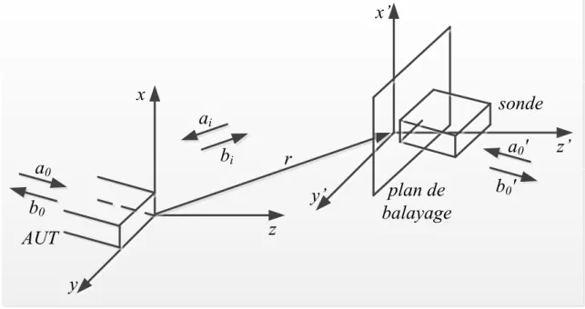Fig. I.13 : Configuration d’un système de transmission par la technique planaire en champ proche 