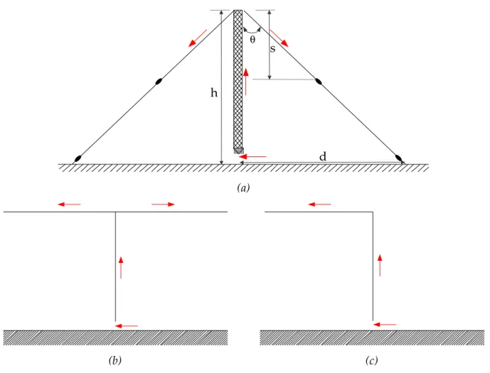 Figure I.9 Circulation du courant dans divers types d'antenne VLF