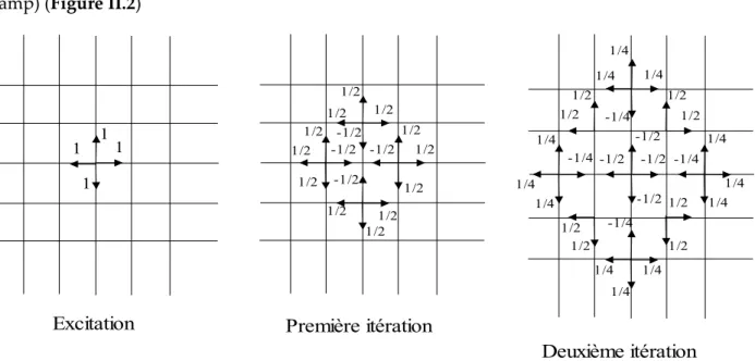 Figure II.2 Trois étapes de diffusions consécutives dans le réseau TLM 2-D excité par une impulsion de  Dirac
