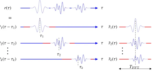 Fig. 3.15 – Construction du signal re¸cu r(τ) par sommation des e r k (τ) d´ ecal´ ees.