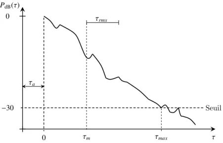 Fig. 2.2 – Illustration d’un profil de retard en puissance en dB