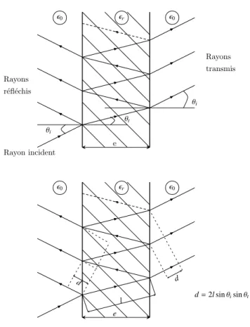 Fig. 3.3 – Illustration de la r´ eflexion d’une onde plane sur une interface di´ electrique d’´ epaisseur e