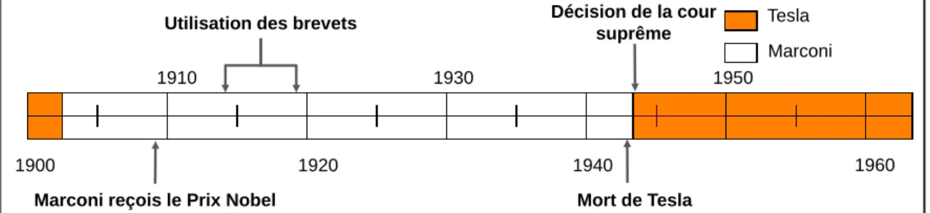 Fig. 2  Frise chronologique de la priorité légale des deux brevets de Tesla et Marconi