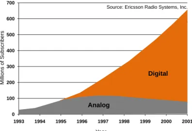 Fig. 3  Évolution  du  nombre  d’utilisateurs  d’équipements  de  transmission  utilisant  une  modulation  numérique et respectivement analogique