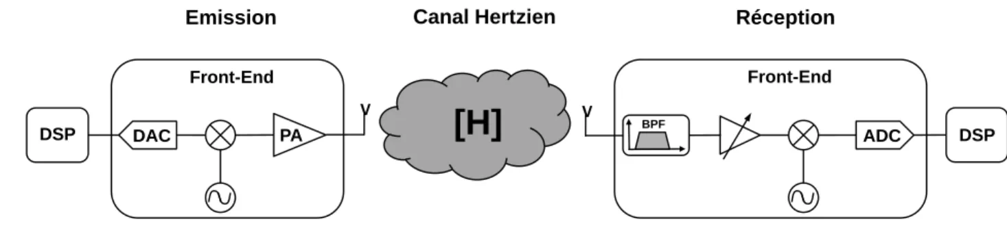 Fig. 4  Schéma d’une transmission radio numérique : émetteur, canal hertzien et récepteur 