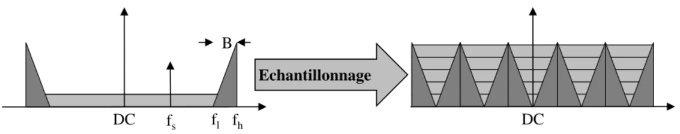 Fig. 20 Technique de sous-échantillonnage dédiée à la translation en fréquence. 
