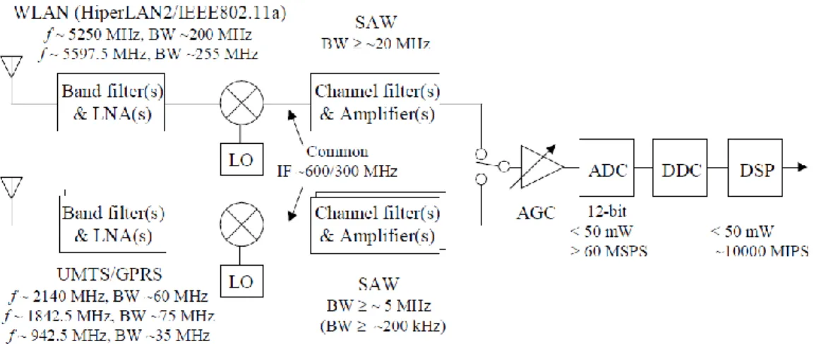 Fig.  26  Un  récepteur  multi-standard  non  simultané  utilisant  deux  chaînes  de  traitement  parallèles  dédiées WLAN et respectivement UMTS [Schu02]