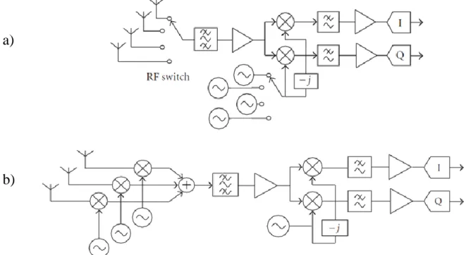 Fig.  28  Architectures  de  chaîne  analogique  dédiées  à  la  réception  multi-bande  simultanée :  a)  Architecture à multiplexage temporel ; b) Architecture à multiplexage fréquentiel ; 