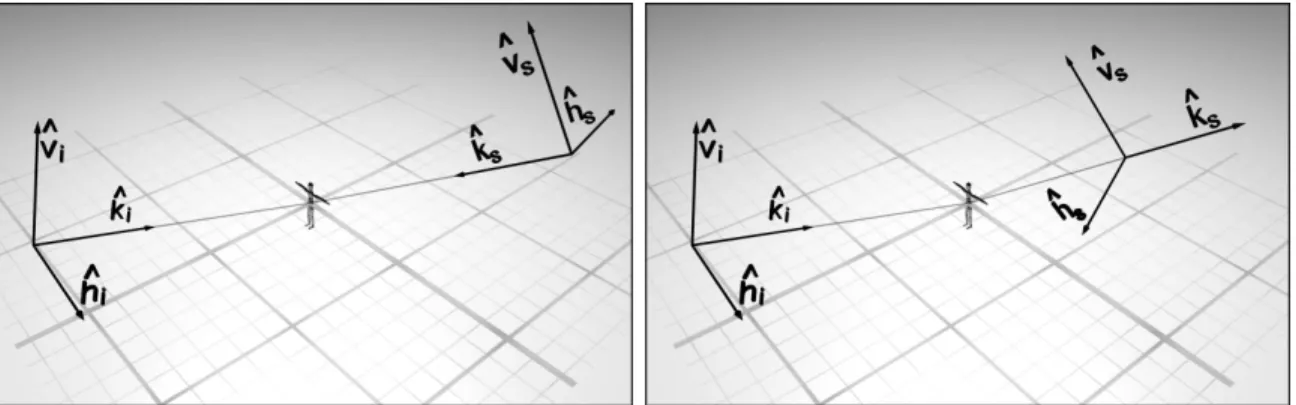 Figure 1.1 – Repères polarimétriques dans les conventions BSA (Back Scattering Align- Align-ment, à gauche) et FSA (Forward Scattering AligneAlign-ment, à droite)