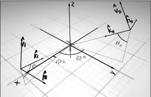 Figure 1.3 – Définition des angles θ s , θ i , φ s et φ i , qui déterminent la position de l’émission et de la réception.