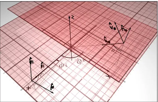 Figure 1.8 – Définition des bases polarimétriques en utilisant la convention imposée par le plan horizontal de la surface de la terre