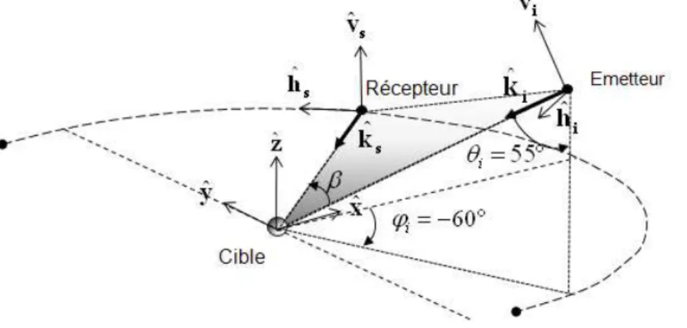 Figure 2.4 – Position des antennes et de la cible pour la mesure de une à quatre sphères métalliques