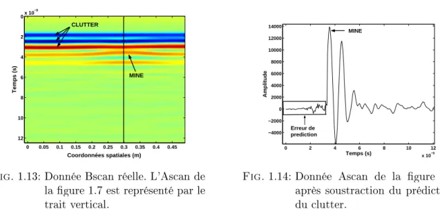 Fig. 1.13: Donnée Bscan réelle. L'Ascan de la gure 1.7 est représenté par le trait vertical.