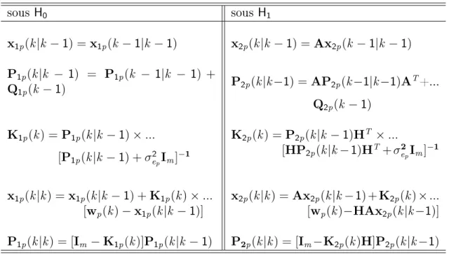 Tab. 1.2: Equations du ltre Kalman sous l'hypothèse H 0 et sous l'hypothèse H 1